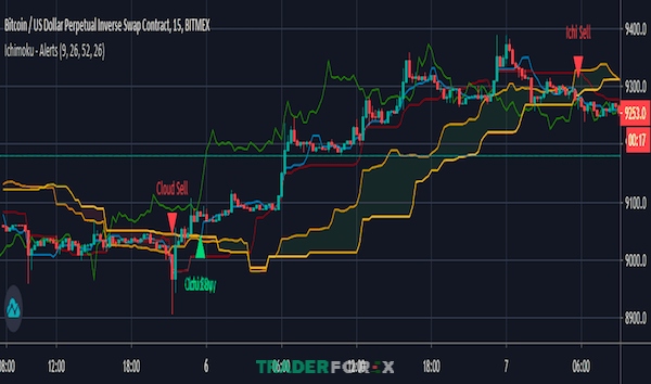 Chỉ báo đám mây Ichimoku là một trong các best indicator Tradingview