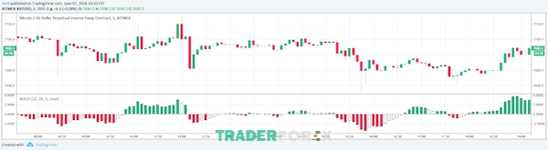 Một vài ưu điểm của chỉ báo Moving Average Convergence Divergence