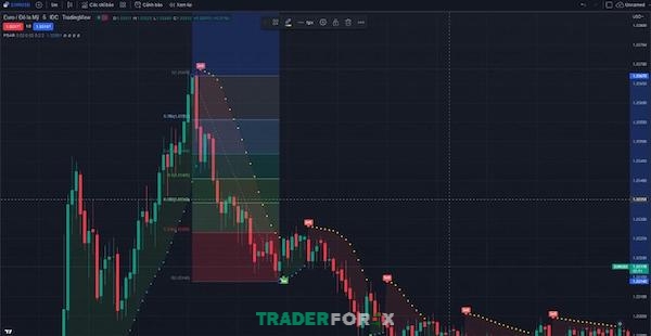 Ví dụ về việc sử dụng Fibonacci Retracement trong giao dịch Forex với cặp tiền EURUSD