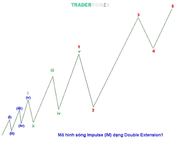 Ví dụ về biến thể mô hình sóng Impulse wave