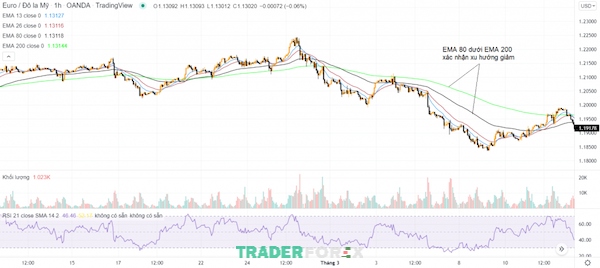Minh họa về 4 đường EMA lần lượt giảm dần cho thấy xu hướng giảm