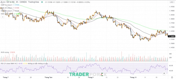 Minh họa khung H4 với biểu đồ EURUSD sử dụng phương pháp kết hợp MA và RSI