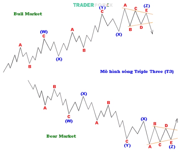 Lưu ý rằng các sóng cấu tạo nên mô hình sóng T3 không cùng dạng sóng Zigzag