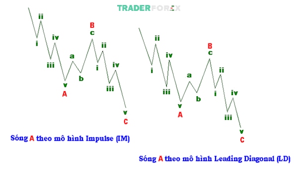 Nguyên tắc hình thành sóng A trong mô hình sóng Zigzag