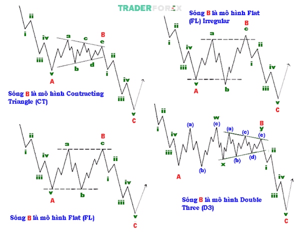 Các trường hợp sóng B trong mô hình Zigzag