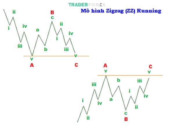 Mô hình Zigzag Running là một trong những biến thể của mô hình Zigzag