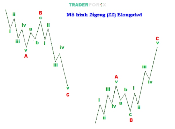 Mô hình Zigzag Elongated đặc trưng với sóng C có độ dài rất lớn