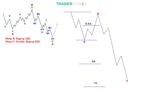 Kích thước của các mô hình sóng Flat theo Fibonacci Retracement