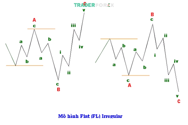 Mô hình Flat Irregular là một biến thể của mô hình Flat, nhưng có sự khác biệt về cấu trúc sóng