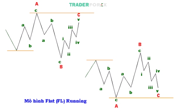 Flat Running có sự khác biệt ở sóng B