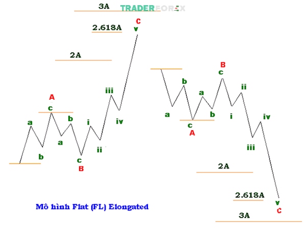 Mô hình Flat Elongated thường được xem là một mô hình sóng rất mạnh