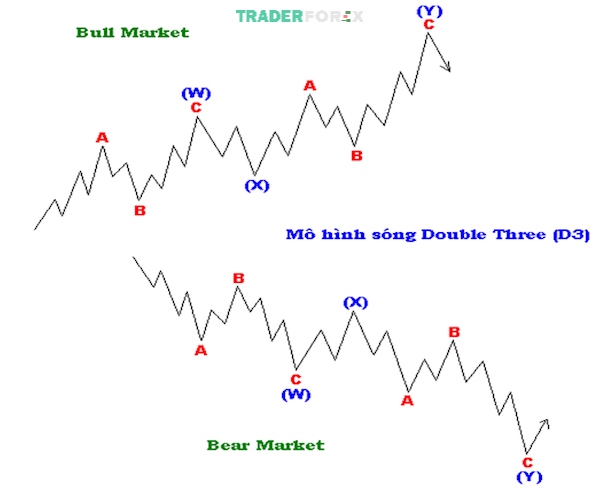 Mô hình sóng Double Three thường xuất hiện trong một xu hướng chính đang phát triển