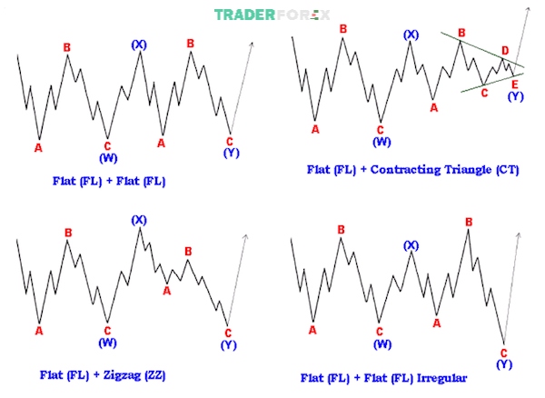 Sự kết hợp giữa các dạng sóng trong mô hình sóng Double Three