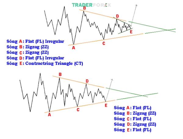 Mô hình Contracting Triangle (CT) và quy tắc hình thành của nó