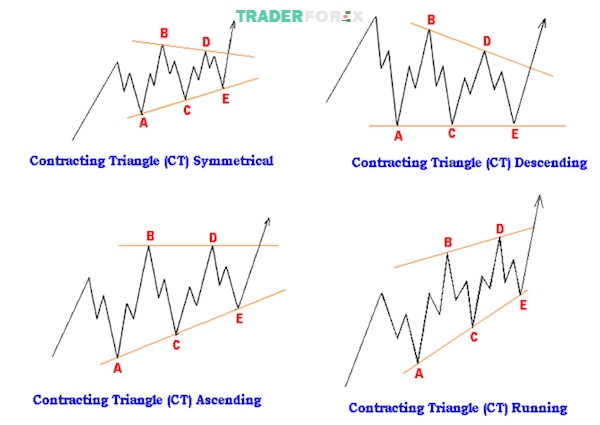 Các dạng biến thể dựa trên mô hình sóng Contracting Triangle