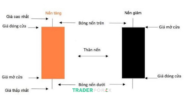 Mô hình nến Nhật với cấu tạo đơn giản
