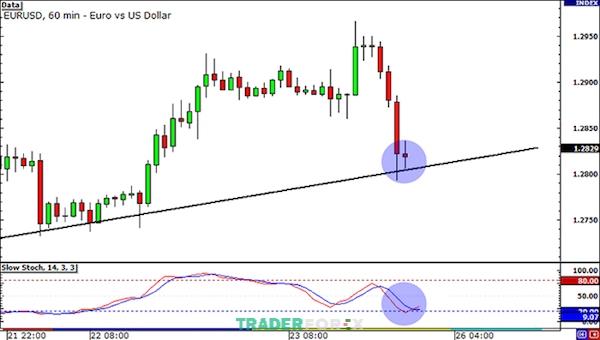 Sự xuất hiện của nến Doji đã thay đổi tình hình
