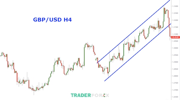Biểu đồ giá của cặp tiền GBP/USD khi xét trong khung thời gian 4 giờ