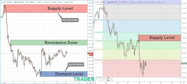Sử dụng pivot points và mức Fibonacci để xác định vùng cung và cầu