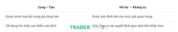 Khác biệt cơ bản giữa cung/cầu và hỗ trợ/kháng cự mà trader cần nắm