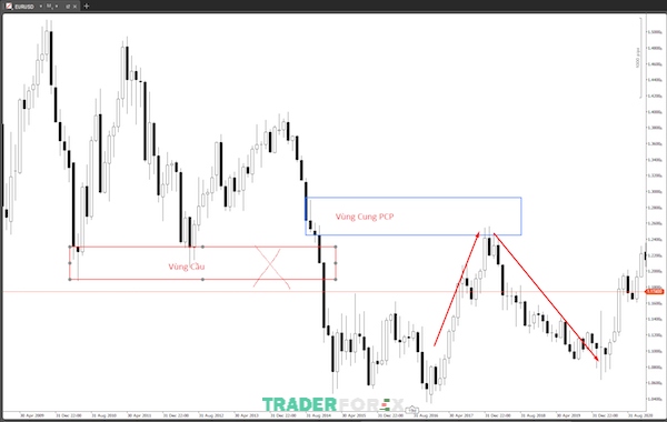 Tận dụng quy luật cung cầu để xây dựng một chiến lược giao dịch Forex đáng tin cậy