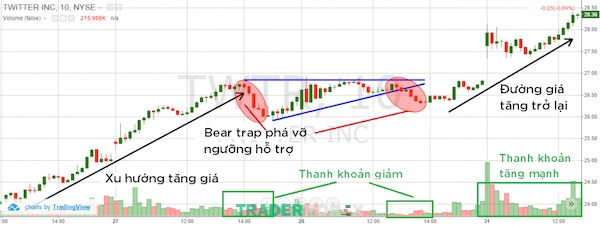 Cách Bear Trap hình thành trên thị trường