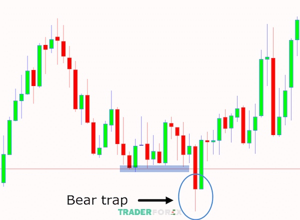 Một số hướng dẫn cần tuân thủ để xử lý tình huống mắc bẫy Bear Trap một cách tốt nhất