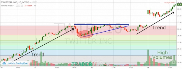 Cách Fibonacci được áp dụng trong kịch bản Bear Trap của cổ phiếu Twitter