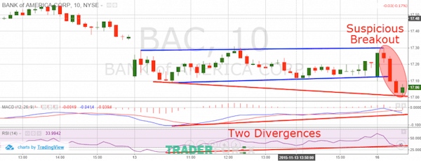 Biểu đồ ghi nhận diễn biến giá cổ phiếu Bank of America (BAC) từ 12 đến 16/11/2015 ở khung 10 phút