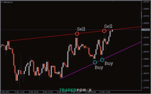 Việc xác định và vẽ đường trendline giúp trader nhận ra các mức hỗ trợ và kháng cự quan trọng