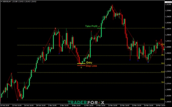 Bằng cách kết hợp ZigZag với Fibonacci thoái lui, trader có thể xác định được vùng hỗ trợ và kháng cự quan trọng