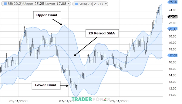 Bollinger Bands là một công cụ dễ sử dụng trong phân tích kỹ thuật