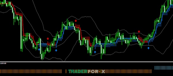 Minh họa về sử dụng Buy-sell Scalper và RSI trong Scalping vàng