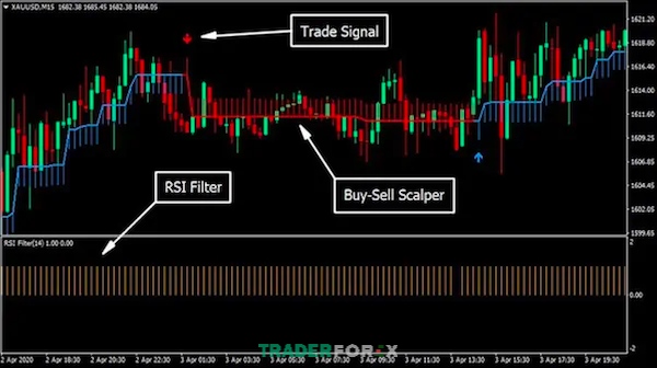 Chỉ số RSI được sử dụng như thế nào để Scalping vàng?