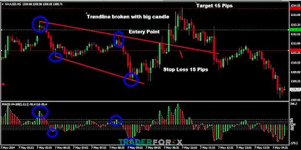Thoát lệnh theo nhiều nguyên tắc khác nhau khi áp dụng chiến thuật Scalping vàng