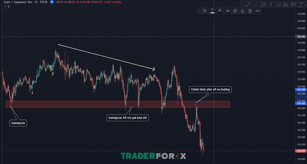 Khi một mức Swing High hoặc Swing Low bị phá vỡ, nó tạo ra một tín hiệu mạnh về sự đảo chiều