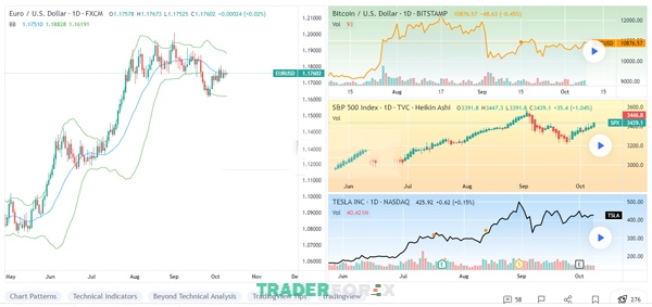 Bố cục đa biểu đồ cũng giúp trader tìm ra các mô hình và xu hướng tiềm năng trong giao dịch