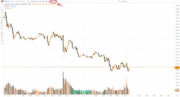 Tính năng Bar Replay của Backtest Tradingview