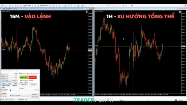 Khung thời gian 15m và khung thời gian 1h
