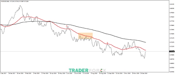 Biểu đồ của cặp tiền tệ AUD/USD