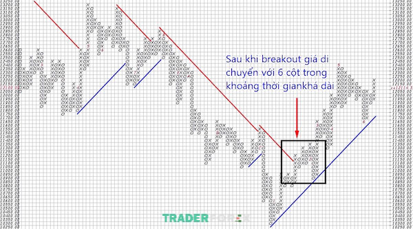 Giai đoạn phá vỡ trong biểu đồ Point and Figure