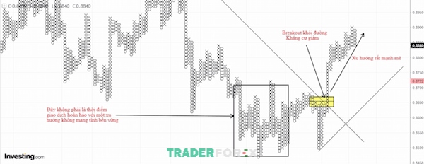 Breakout ra khỏi đường xu hướng