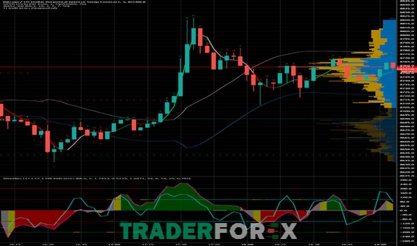 Chỉ báo Woodies CCI đã trở thành một công cụ quan trọng trong phương pháp giao dịch của nhiều trader