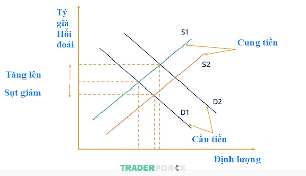 Tỷ giá hối đoái thả nổi được quyết định bởi thị trường mở thông qua sự tương tác giữa cung và cầu tiền tệ