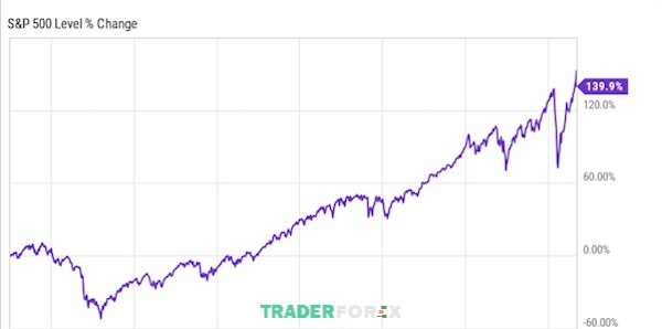 Chỉ số S&P500 cung cấp tình hình hoạt động của 500 doanh nghiệp hàng đầu (Biểu đồ minh họa giai đoạn năm 2008 – 2020)