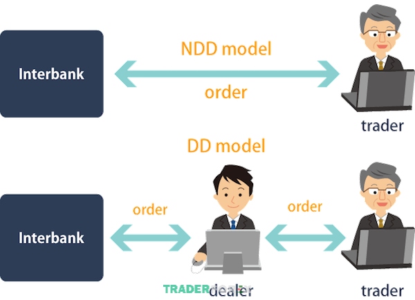 Sự khác nhau cơ bản là ở cách thức xử lý lệnh và mức độ can thiệp của sàn trong quá trình giao dịch