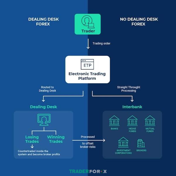 Sàn đẩy lệnh là một nơi kết nối giữa các nhà giao dịch và nhà cung cấp thanh khoản