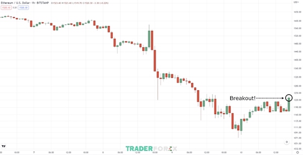 Minh họa giá breakout khỏi mô hình