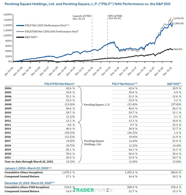 Từ năm 2014-2018 là thời điểm thất bại của Ackman. Đến năm 2019-2022, là giai đoạn thành công
