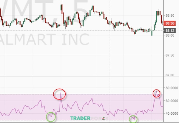 Giao dịch hiệu quả trên Choppy Market với chỉ báo RSI và Slow Stochatics